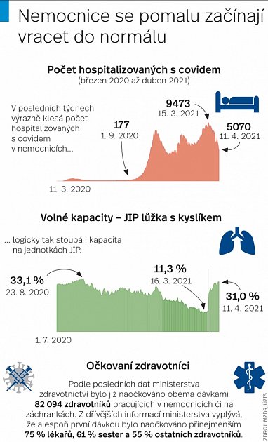 Kapacity nemocnic - Infografika